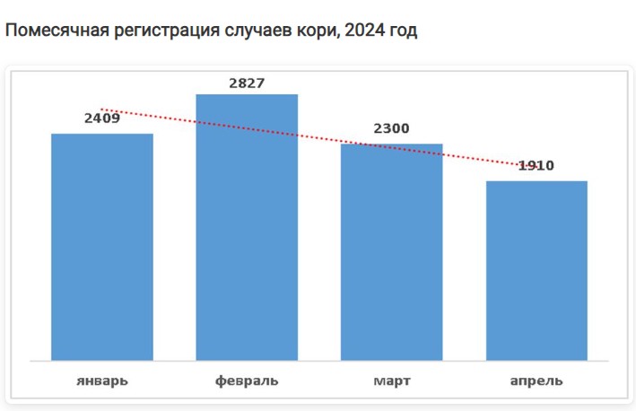 Помесячная регистрация случаев кори