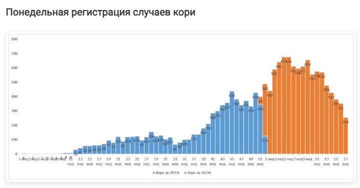 Понедельная регистрация случаев кори