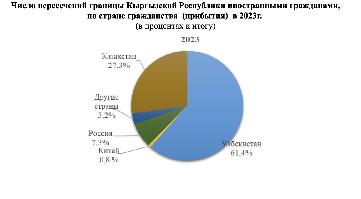 Сколько иностранцев пересекли границу КР