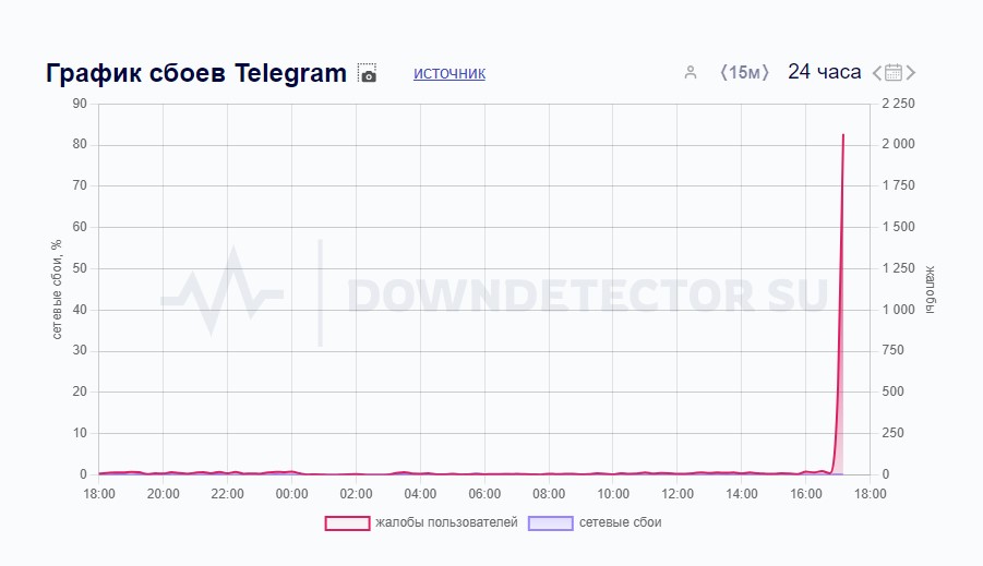 График сбоев Telegram