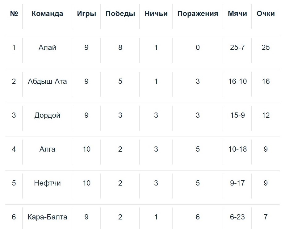 Текущее положение команд в Топ-лиге