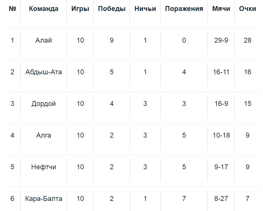 Положение команд после десятого тура