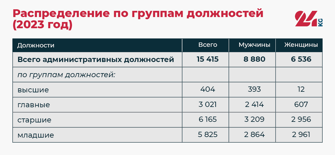 Представленность женщин в госорганах