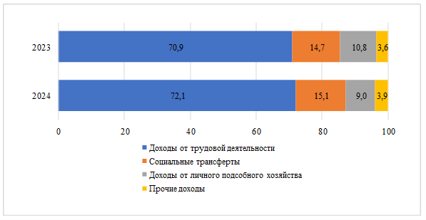 Структура располагаемых среднедушевых денежных доходов населения (в процентах к итогу)