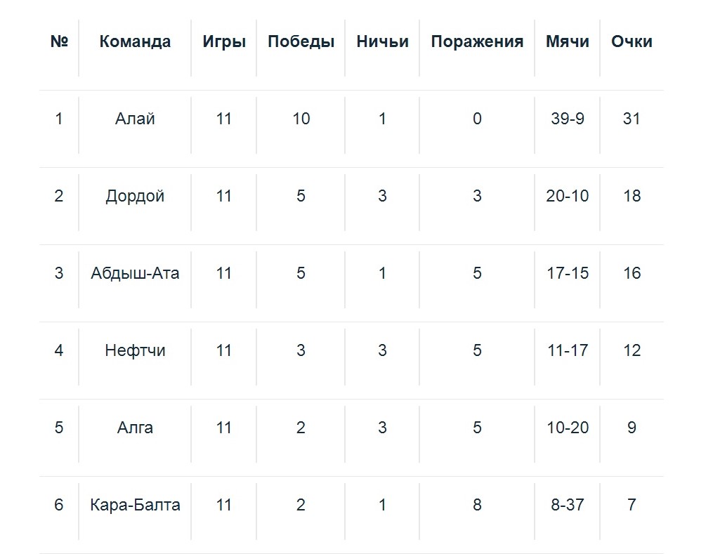 Положение команд после 11-го тура