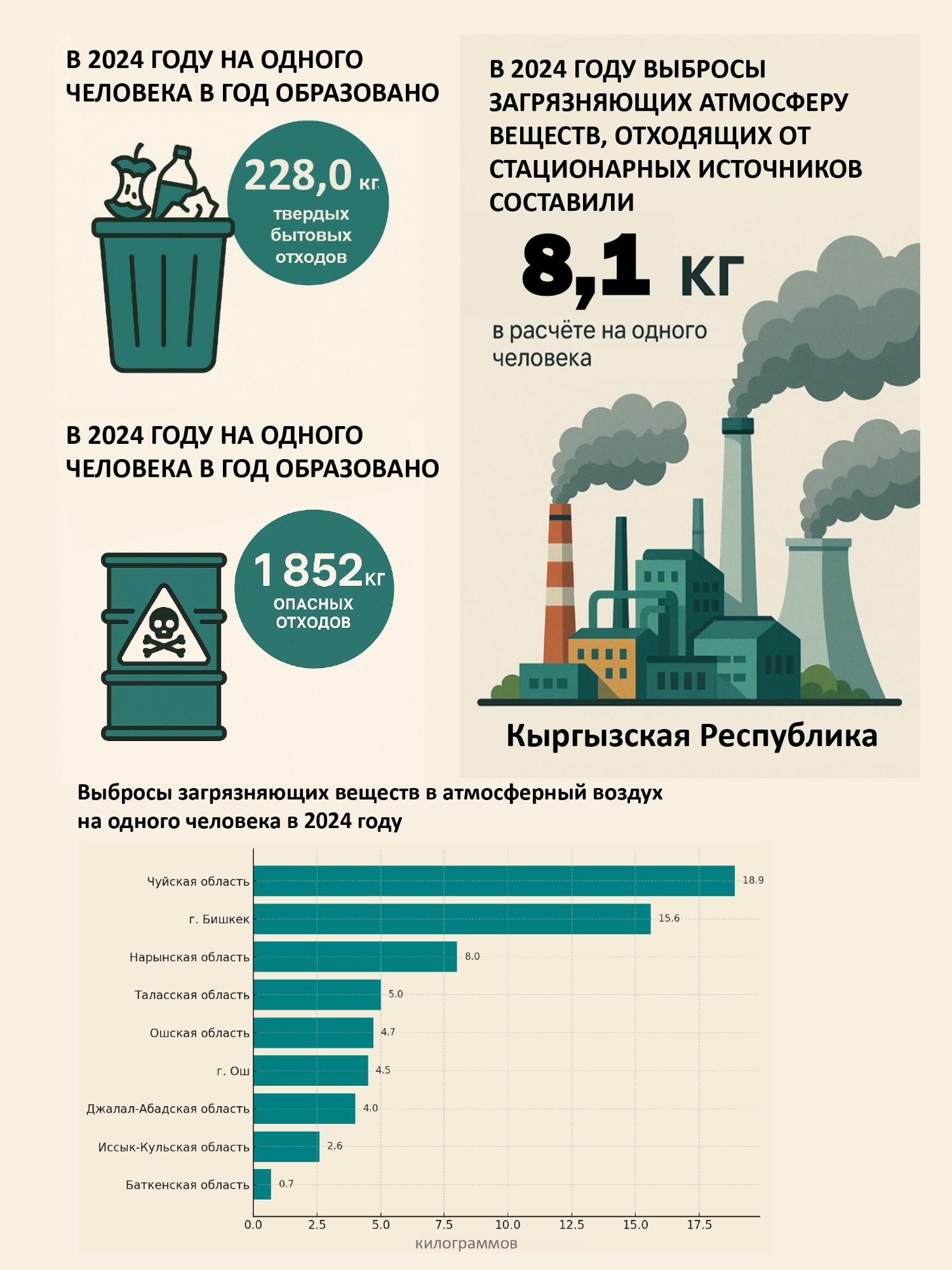 В Кыргызстане в 2024 году на каждого жителя пришлось 228 килограммов мусора