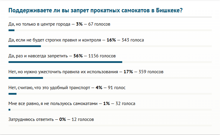 Результаты опроса