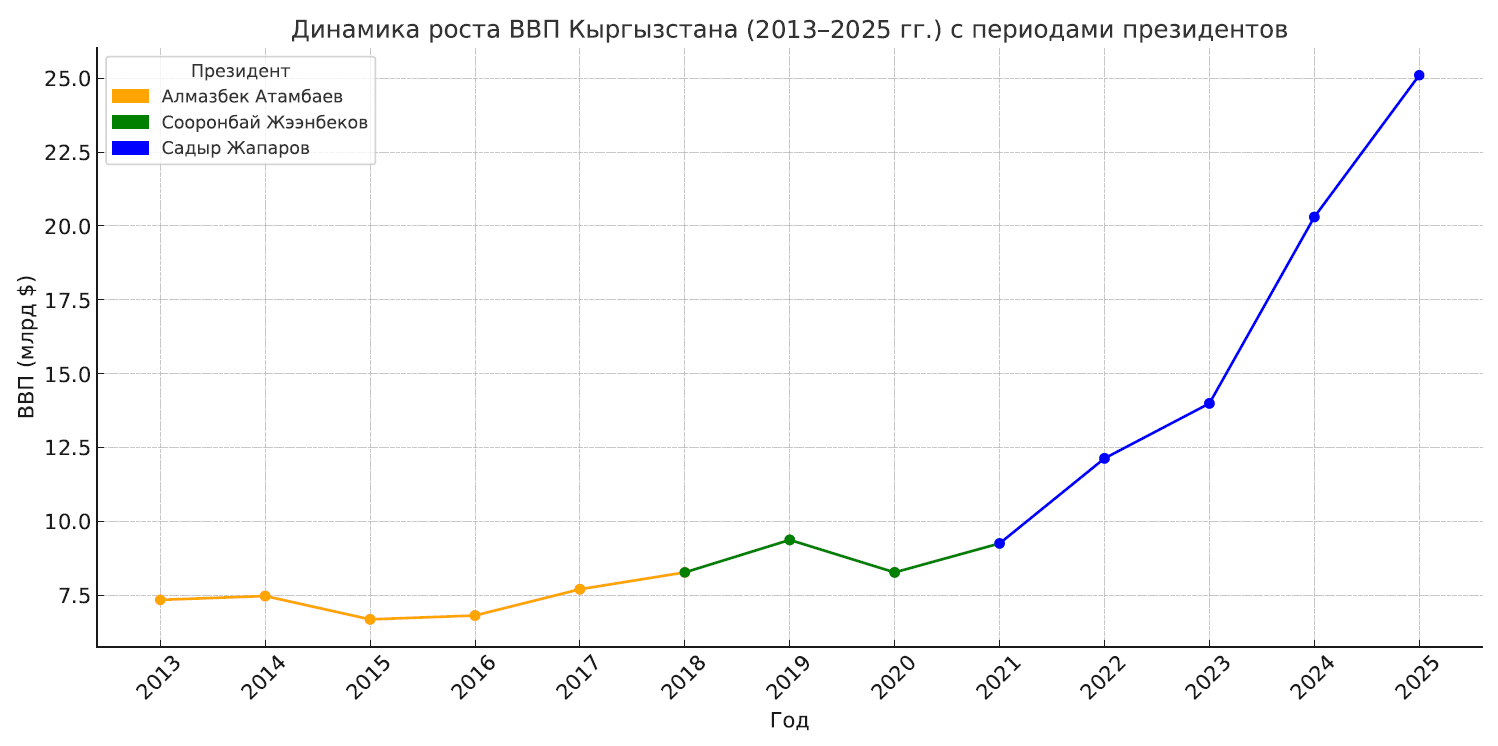 Рост ВВП