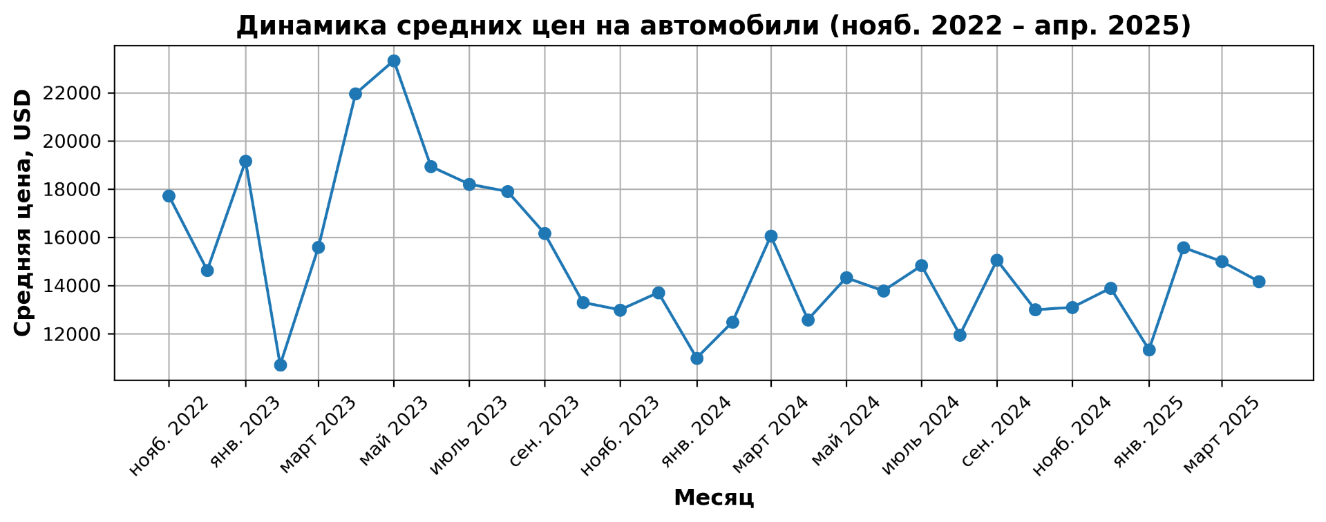 Динамика цен на авто