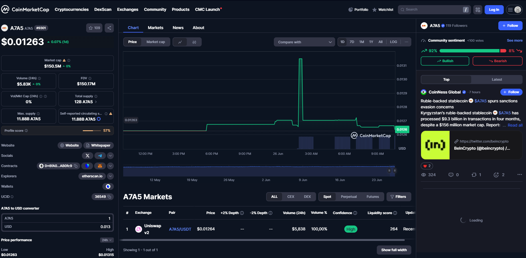 Согласно CoinMarketCap, при капитализации $150.5 миллионов дневной объем торгов составляет лишь $5,6 тысяч.
