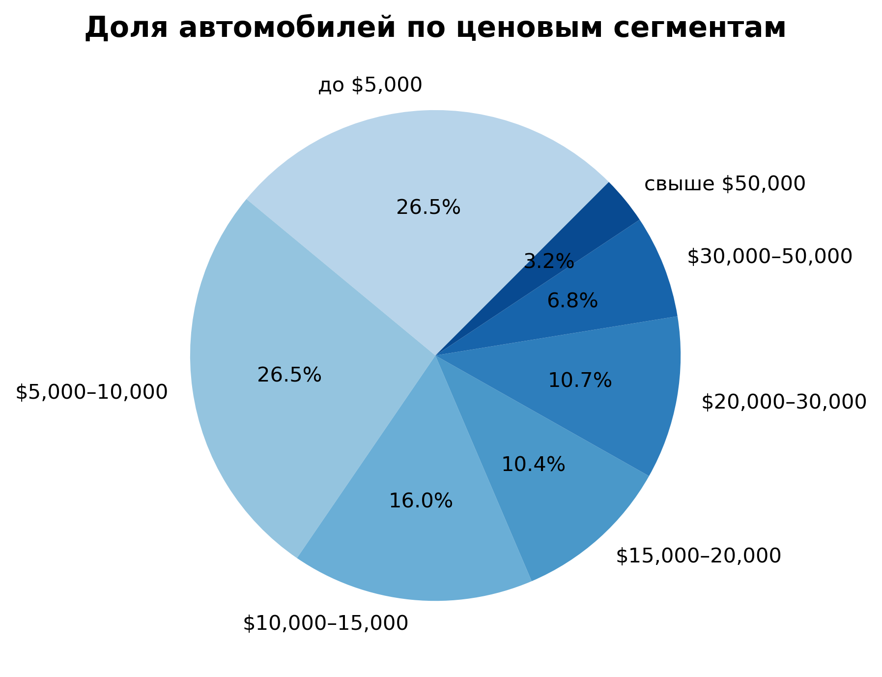 Доля автомобилей по ценовым сегментам
