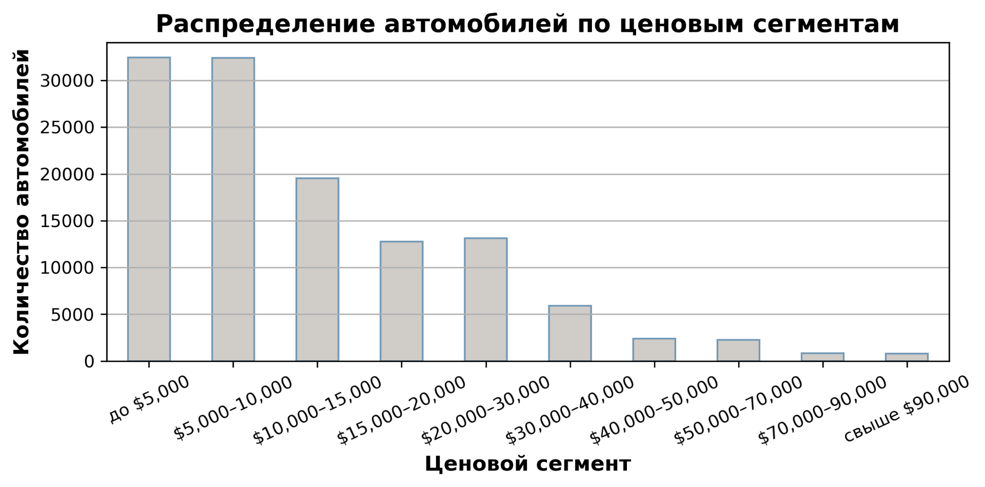 Доля автомобилей по ценовым сегментам