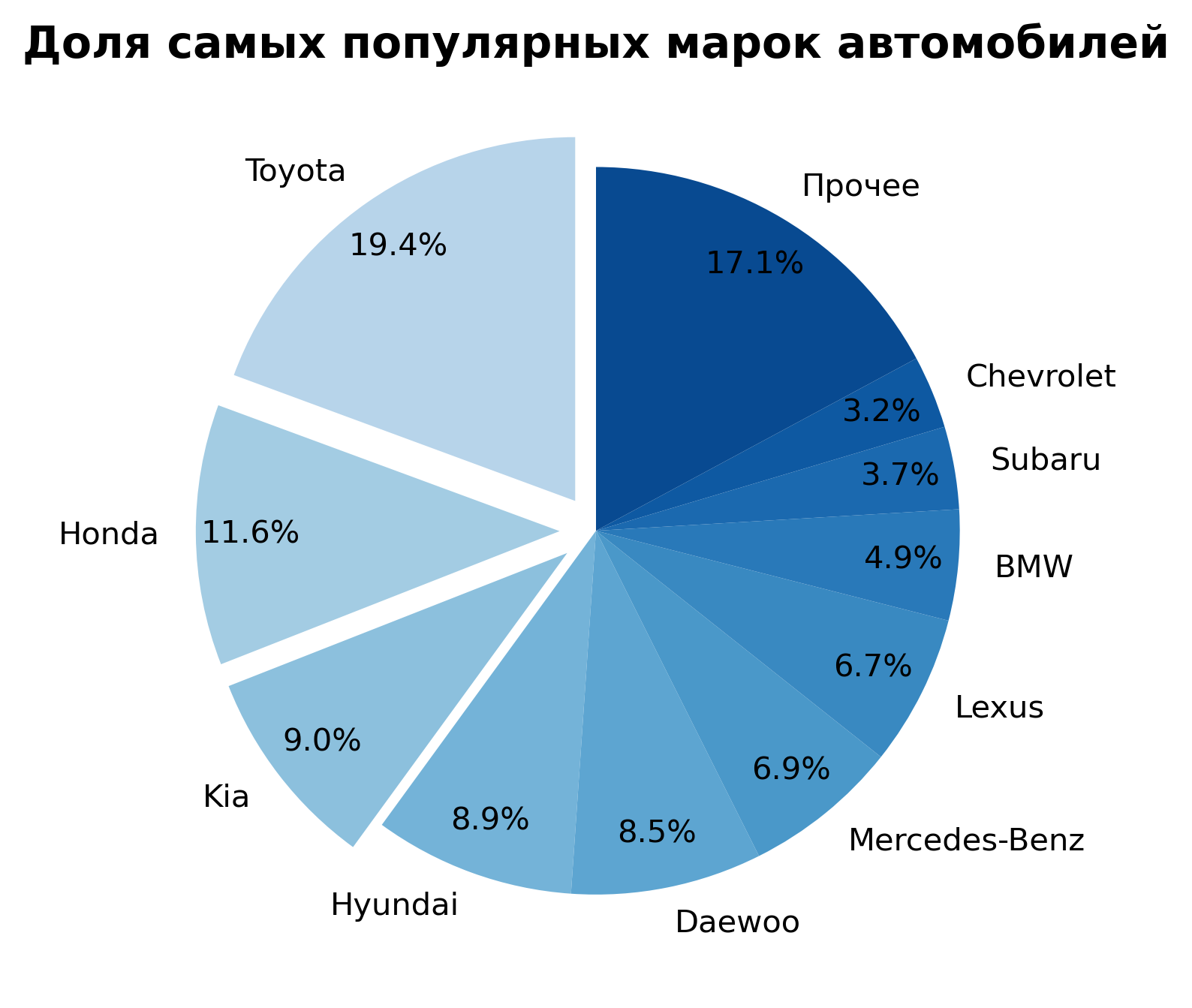 График 1: Доли рынка - кто правит балом?