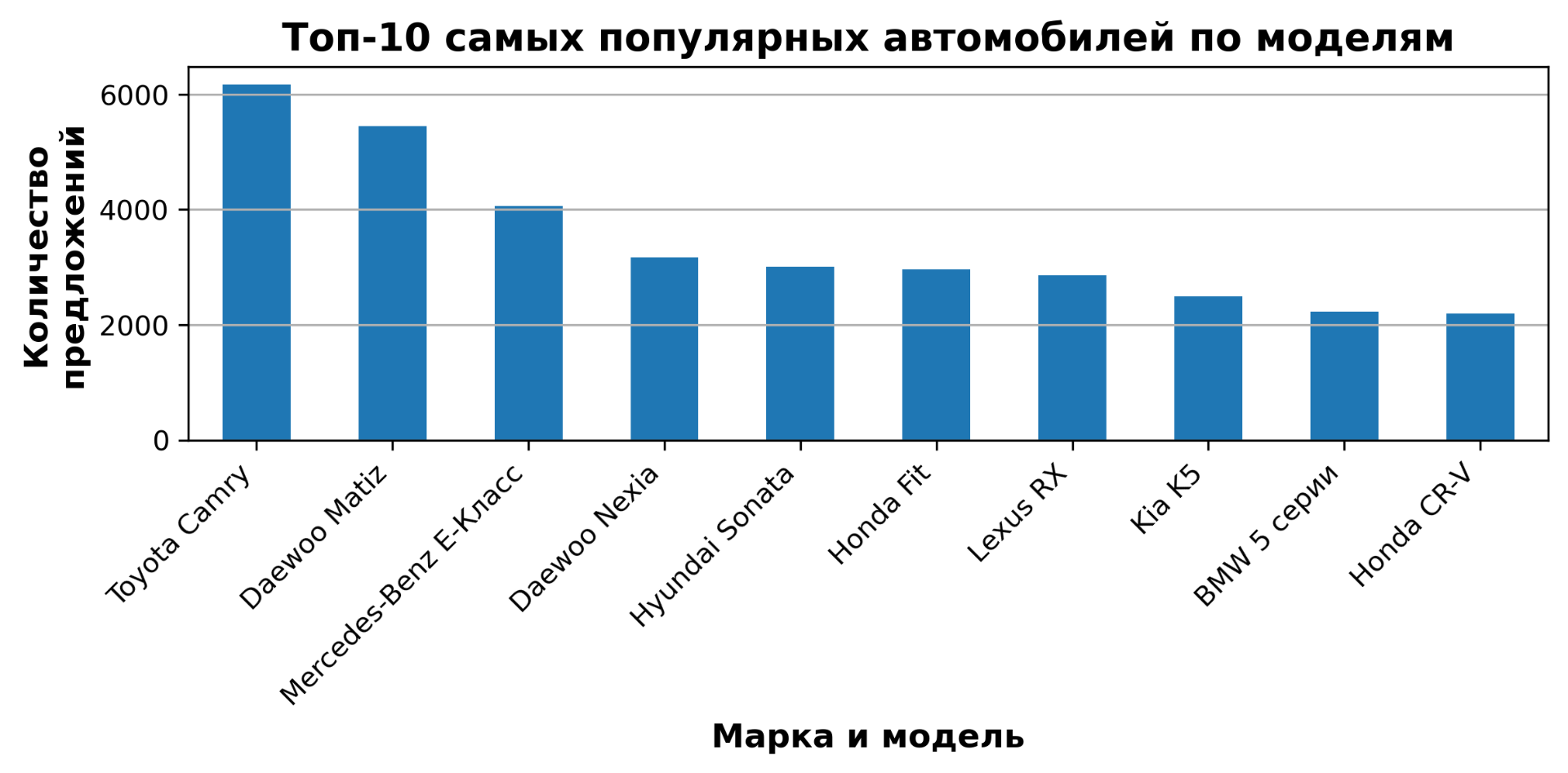 Самые популярные авто в Кыргызстане