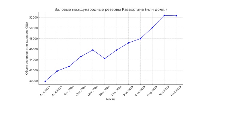Динамика международных резервов Республики Казахстан с июня 2024 по май 2025 года