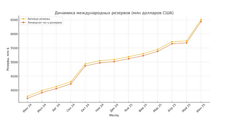 Динамика международных резервов Кыргызской Республики с июня 2024 по июнь 2025 года