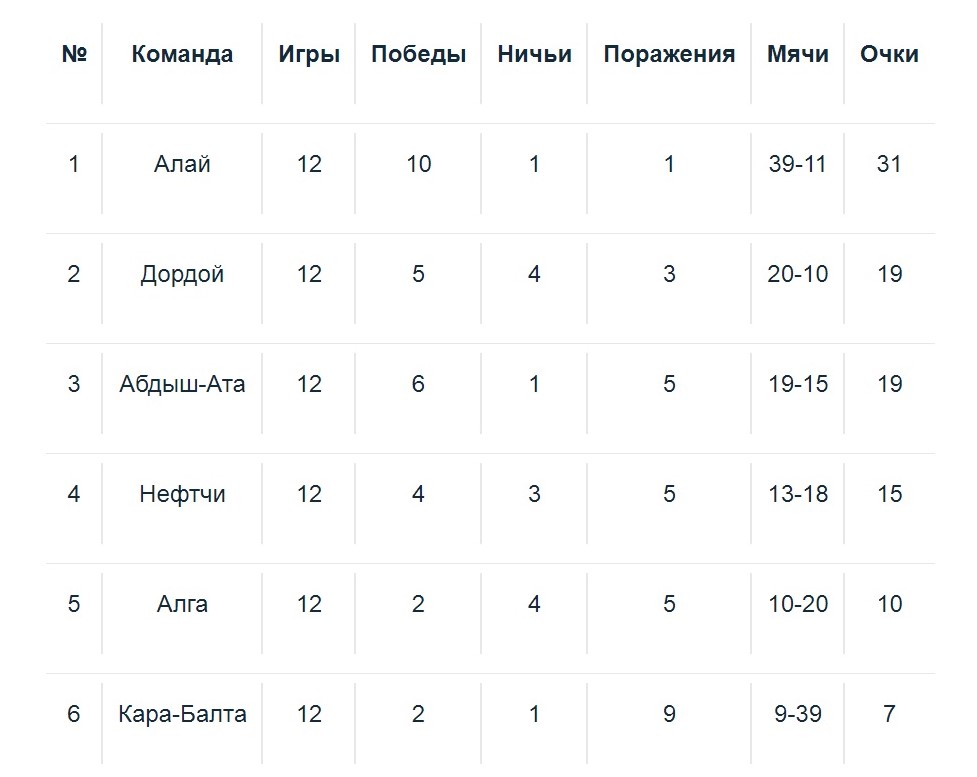 Положение команд после 12-го тура