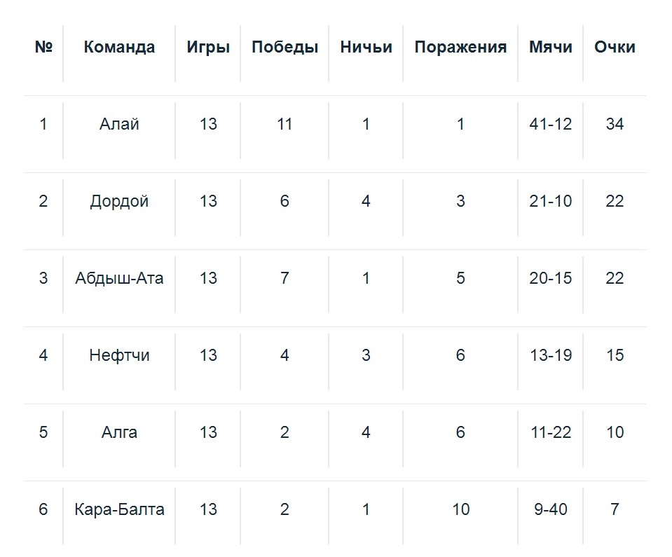 Положение команд после 13-го тура