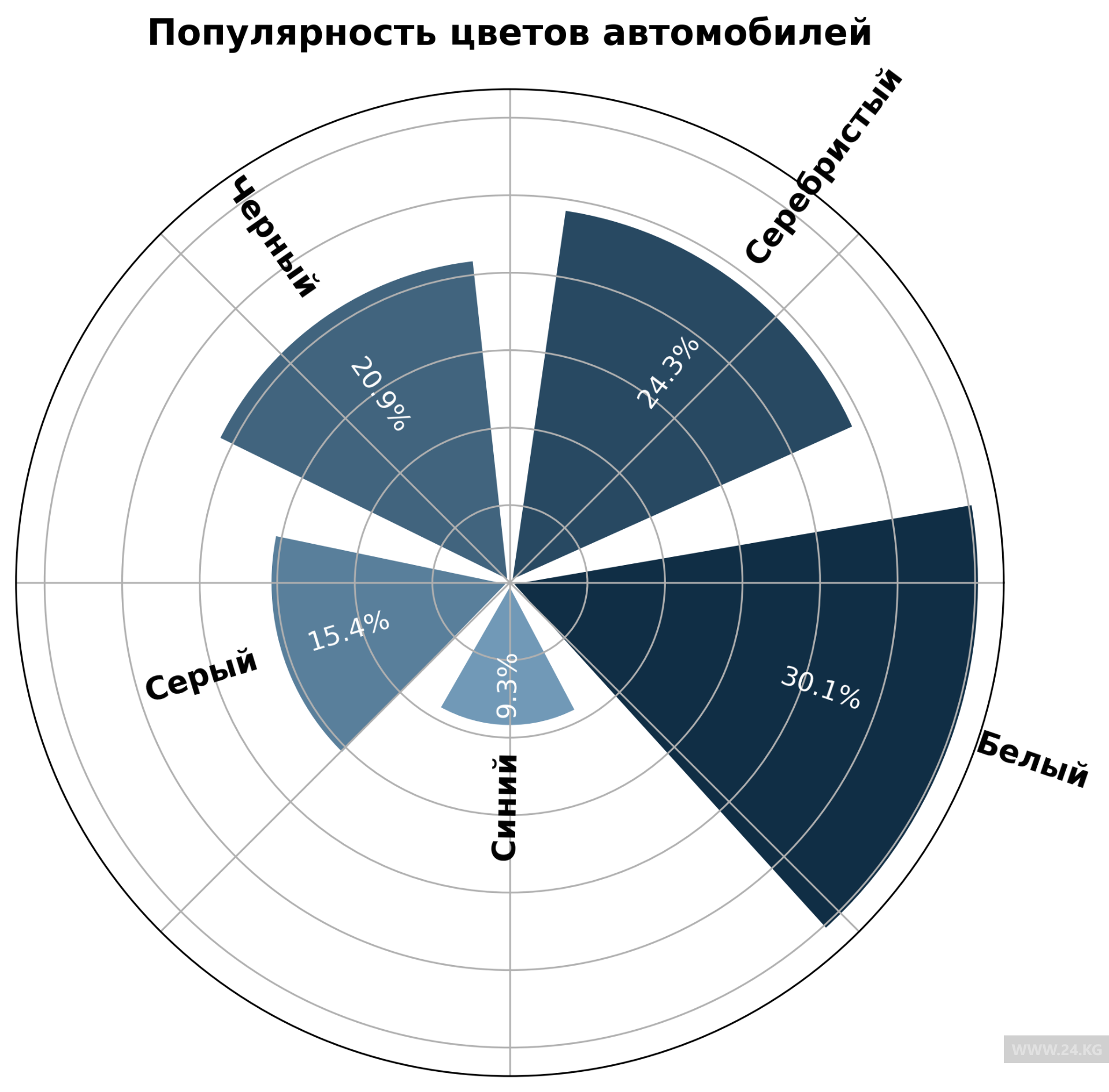 Популярность цветов авто в Кыргызстане