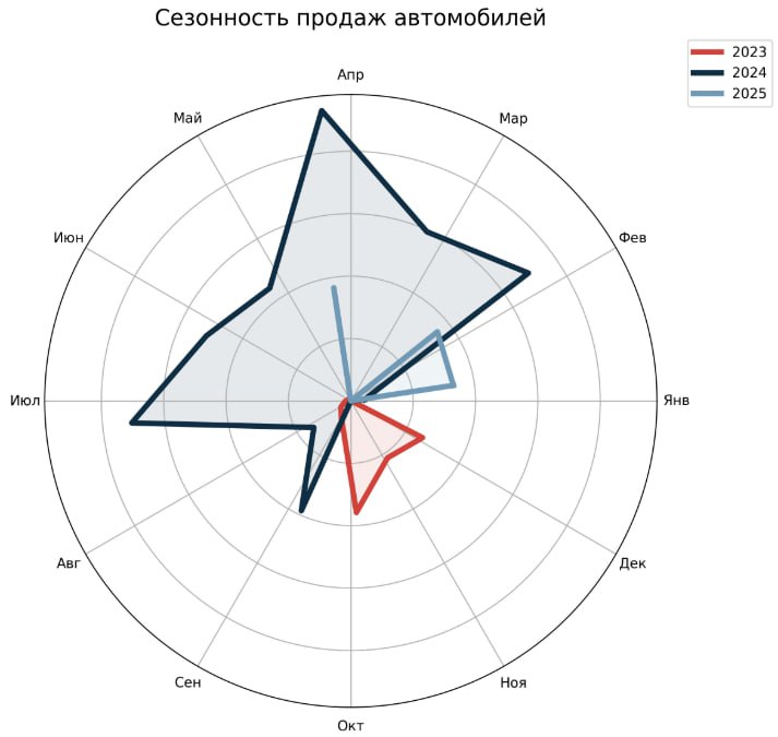 Сезонность продаж авто в Кыргызстане