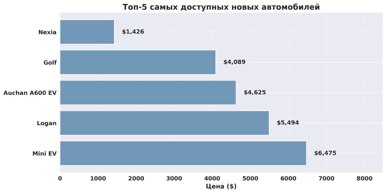 Топ доступных авто в Кыргызстане