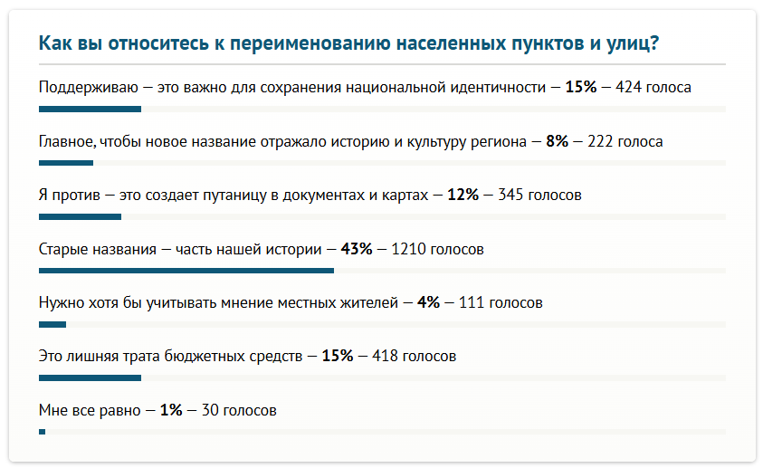 Итоги голосования