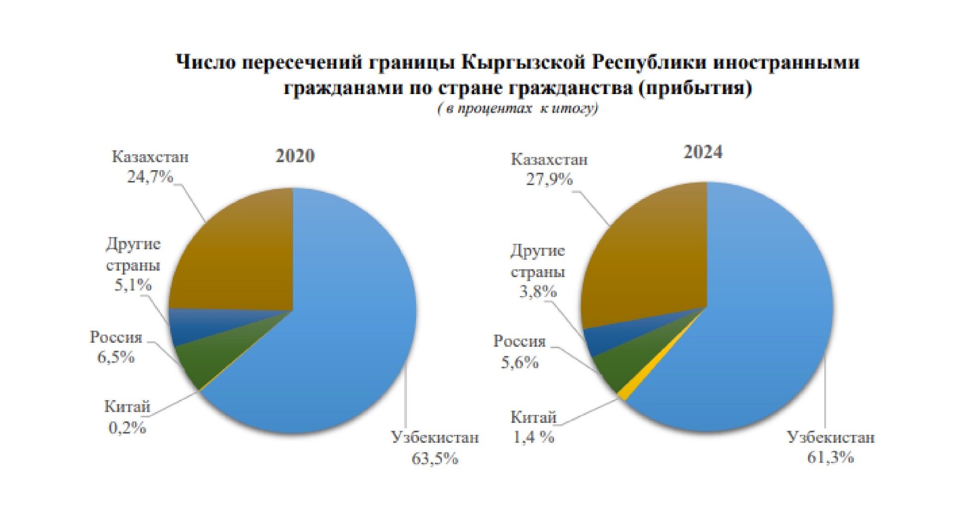 Туризм в Кыргызстане: рост числа отдыхающих при падении иностранных инвестиций