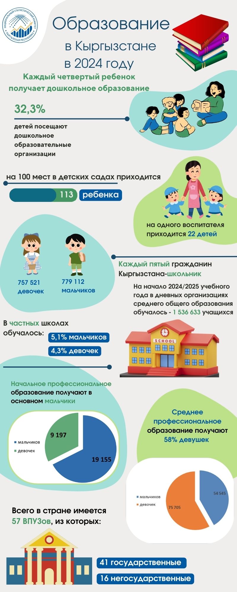 Каждый четвертый ребенок в Кыргызстане посещает детсад