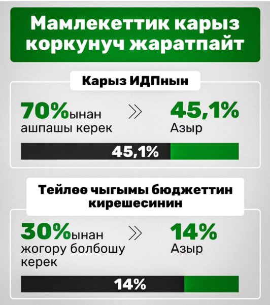 Власти заявили о безопасном уровне государственного долга Кыргызстана