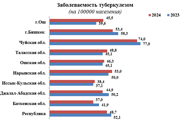 Данные МЗ КР