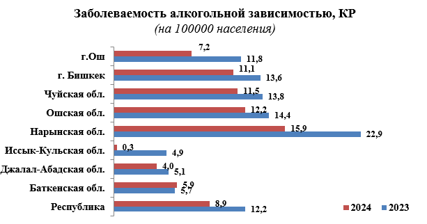 Данные МЗ КР