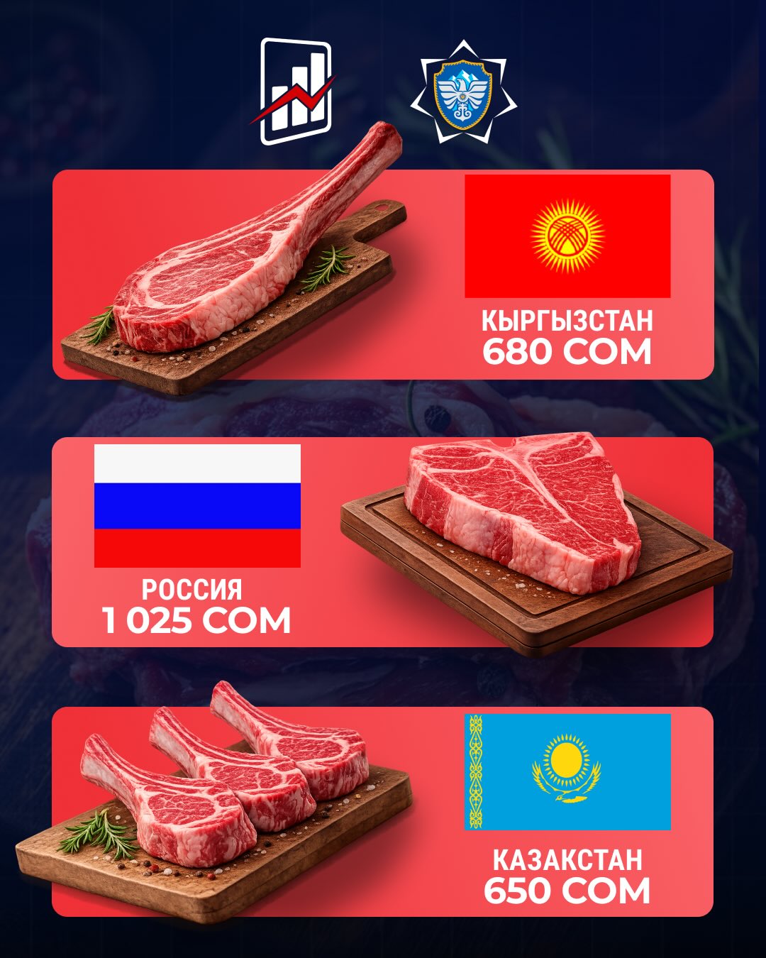 Цены на мясо