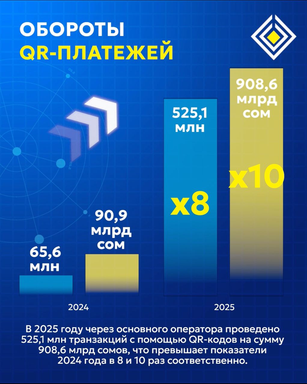 В Кыргызстане обороты QR-платежей выросли в 8–10 раз за год