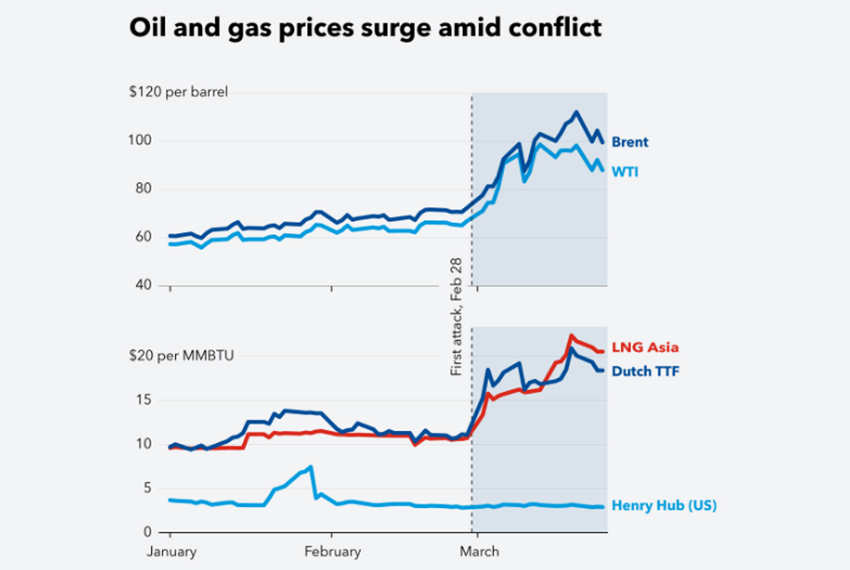 Рост цен на нефть и газ на фоне конфликта