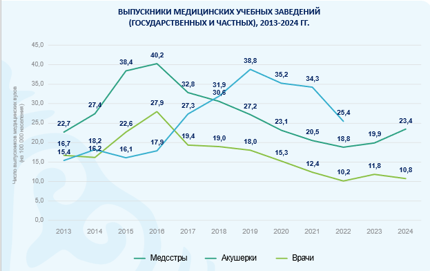 Из анализа рынка труда в сфере здравоохранения