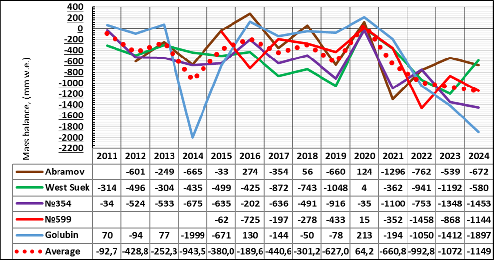 Баланс массы ледников Кыргызстана в 2011-2024 годы