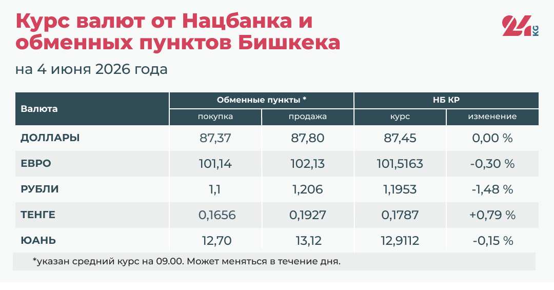 Курсы валют Нацбанка КР и обменных бюро Бишкека на 4 июня
