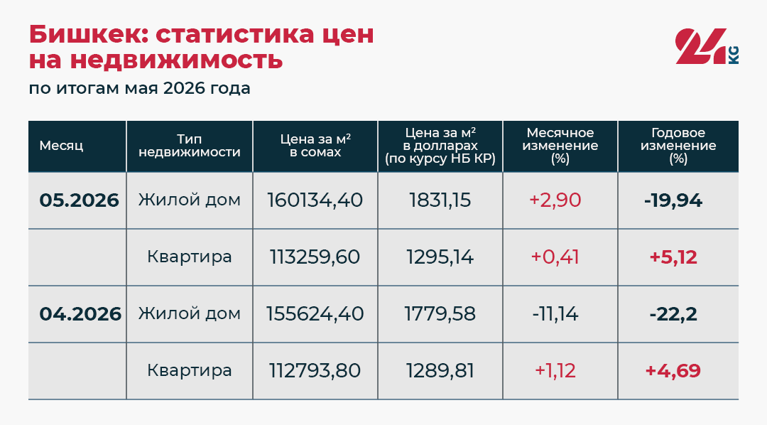 Бишкек: статистика цен на недвижимость