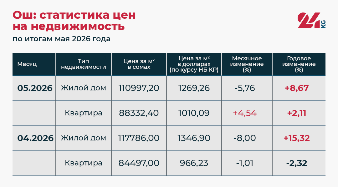 Ош: статистика цен на недвижимость