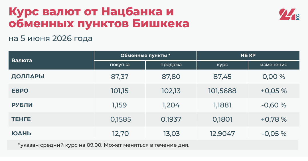 Курс валют Национального банка КР и обменных пунктов Бишкека