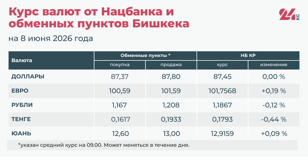 Курс валют Национального банка КР и обменных пунктов Бишкека