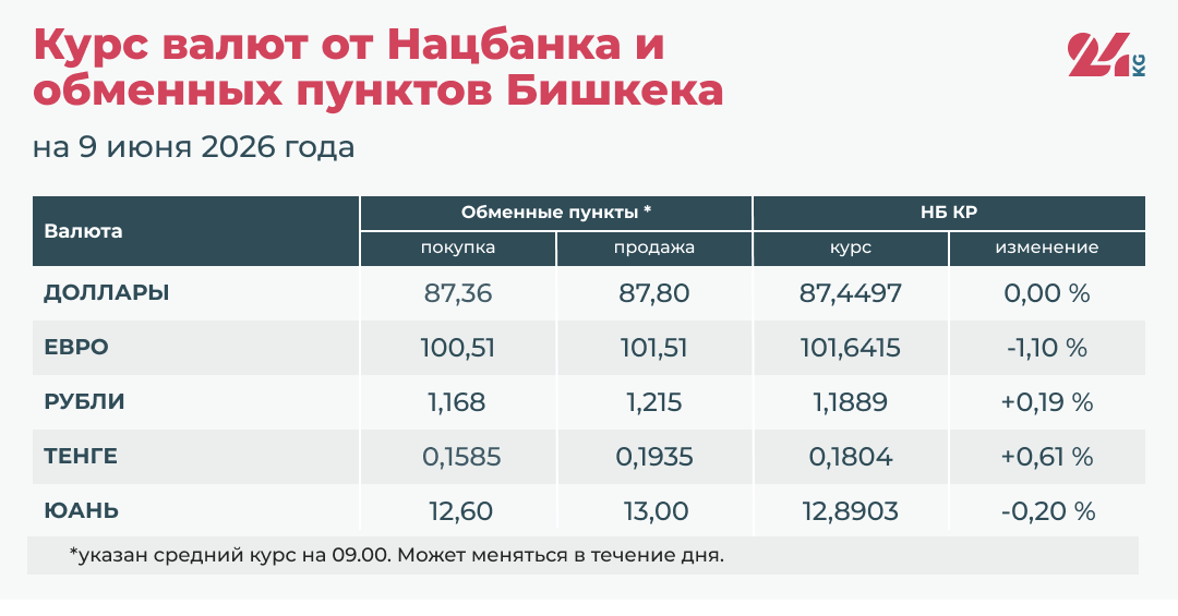 Курс валют Национального банка КР и обменных пунктов Бишкека