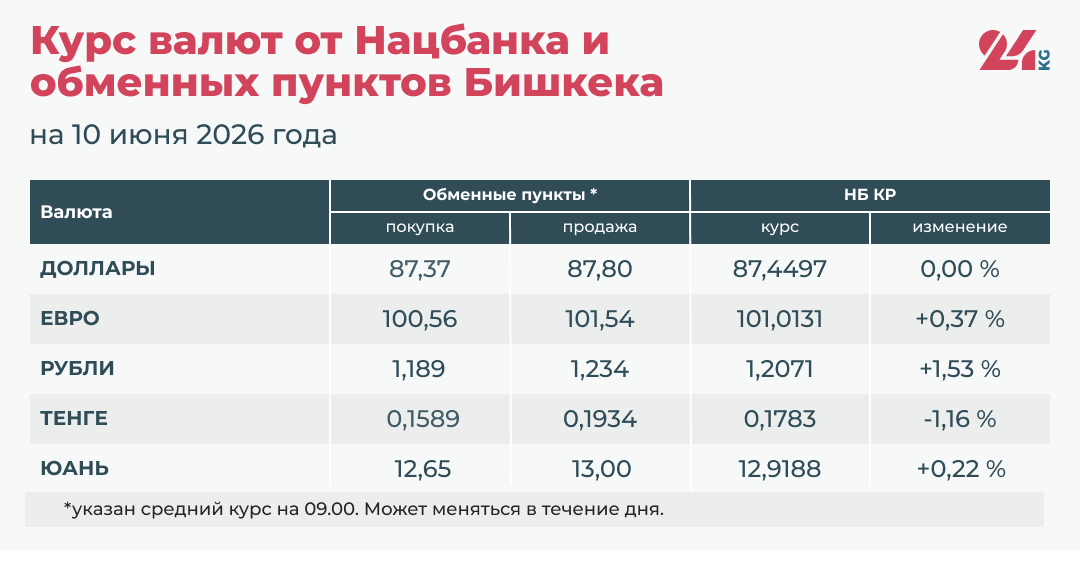 Курс валют Национального банка КР и обменных пунктов Бишкека