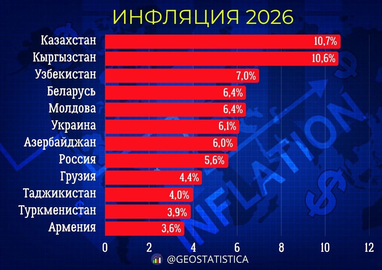 Казахстан и Кыргызстан попали в двадцатку стран с самой высокой инфляцией