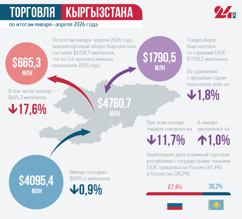 Торговля Кыргызстана, январь — апрель 2026 года