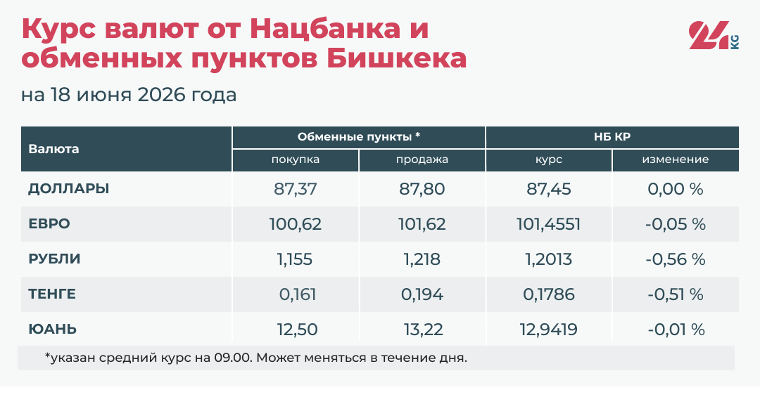 Курс валют Национального банка КР и обменных пунктов Бишкека