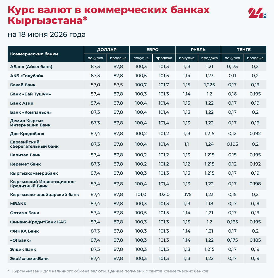 Курс валют в коммерческих банка Кыргызстана на 18 июня 2026 года