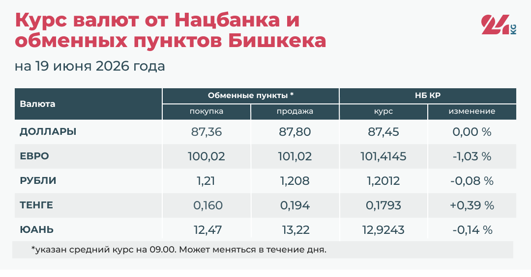 Курс валют Национального банка КР и обменных пунктов Бишкека