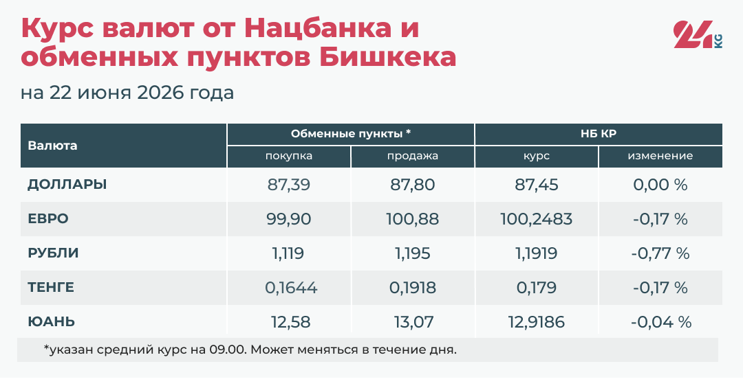 Курс валют Национального банка КР и обменных пунктов Бишкека