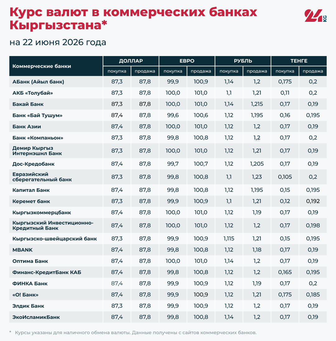 Курс валют в коммерческих банка Кыргызстана на 8 июня 2026 года